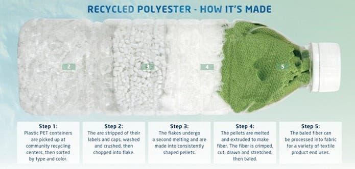 Recycled Polyester Fabrics in the Underwear. A Sustainable Solution - Underwear