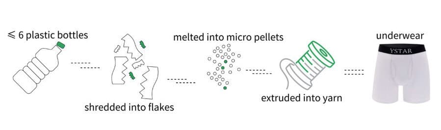 Recycled Polyester Use in Underwear: A Win-Win for the Environment and You! - Underwear